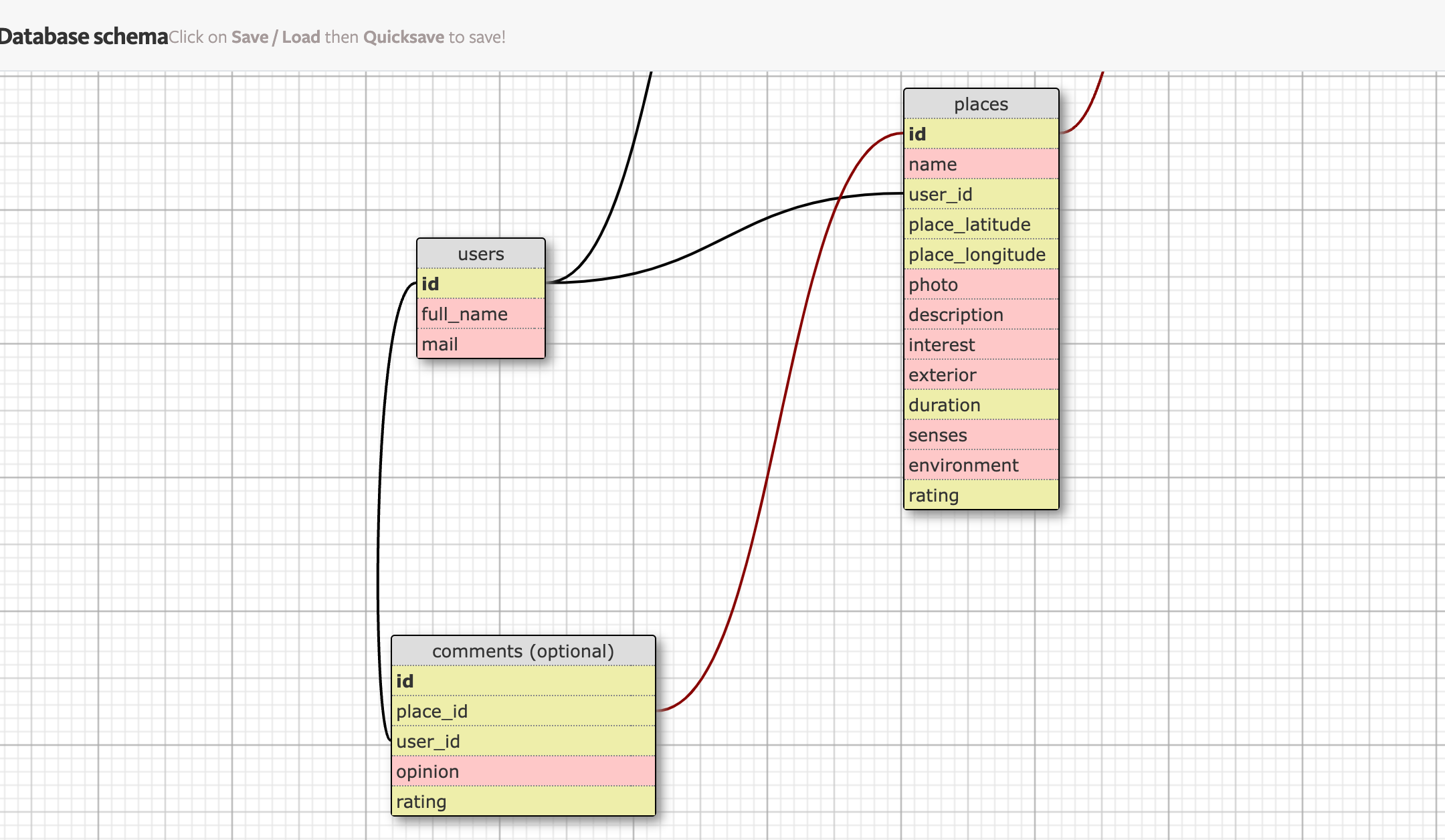 schéma de base de données application mobile Globpaacker