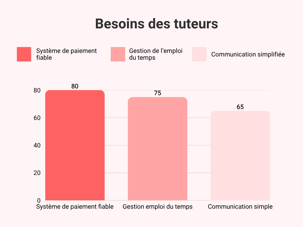 UX Research besoins tuteurs 