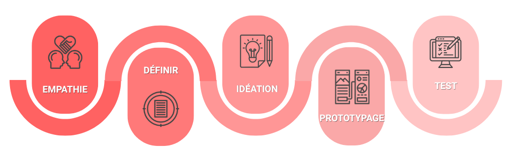 processus design thinking