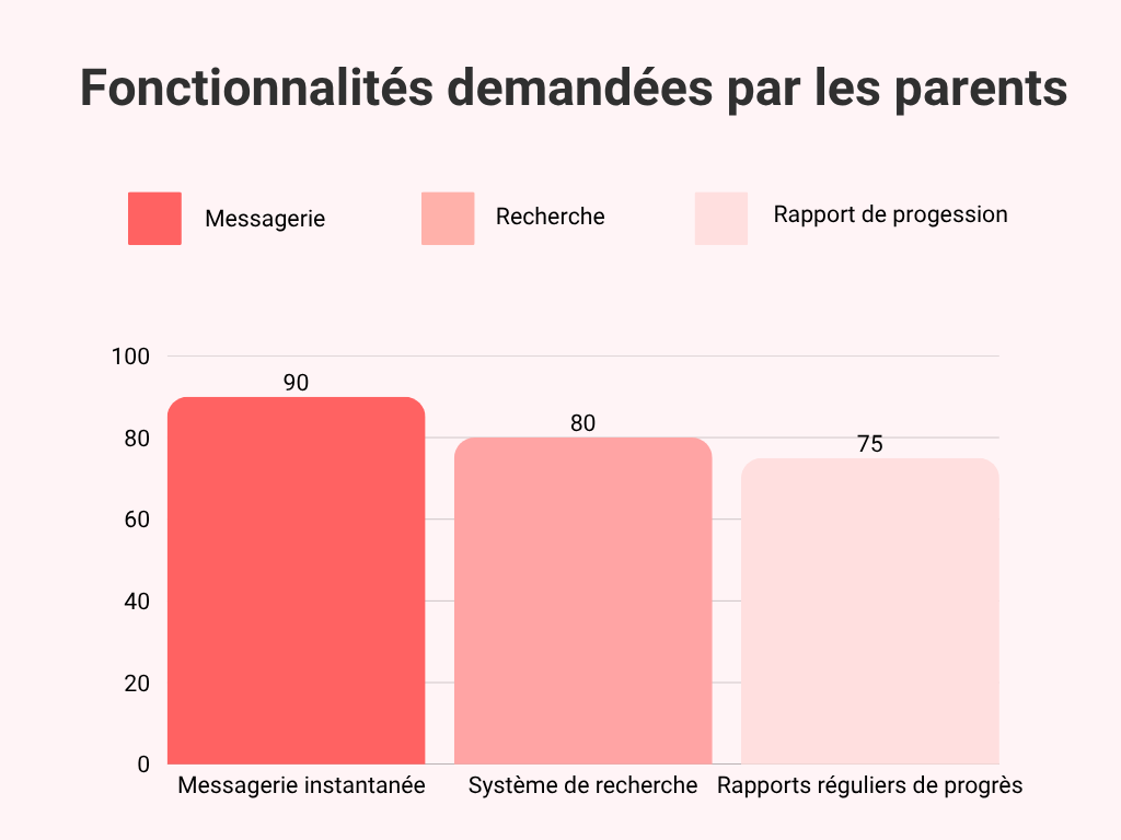 UX Research fonctionnalités demandées parents 