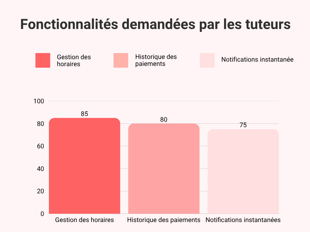 UX Research fonctionnalités demandées tuteurs