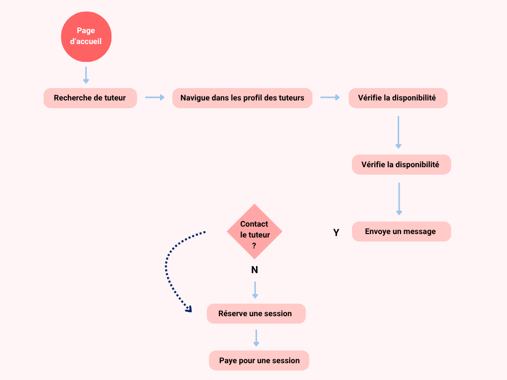 User flow Marie application Tutereo
