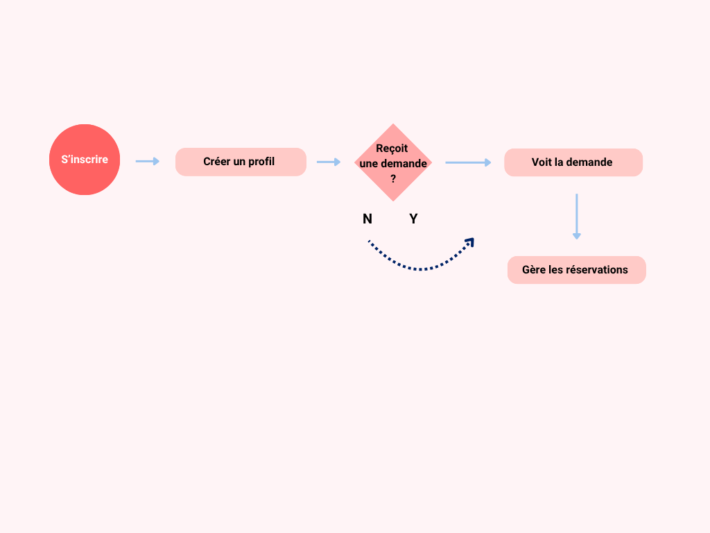 User flow Thomas application Tutereo