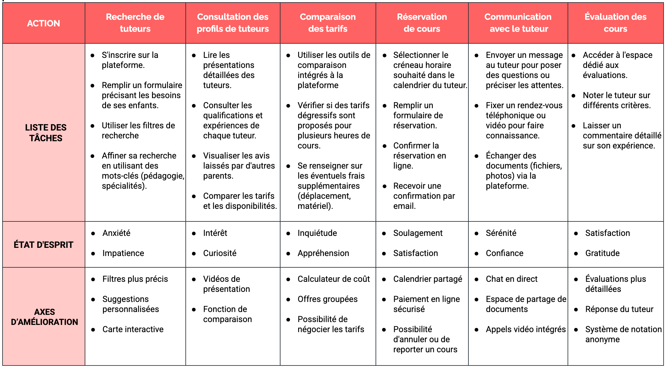 User journey Marie Tutereo